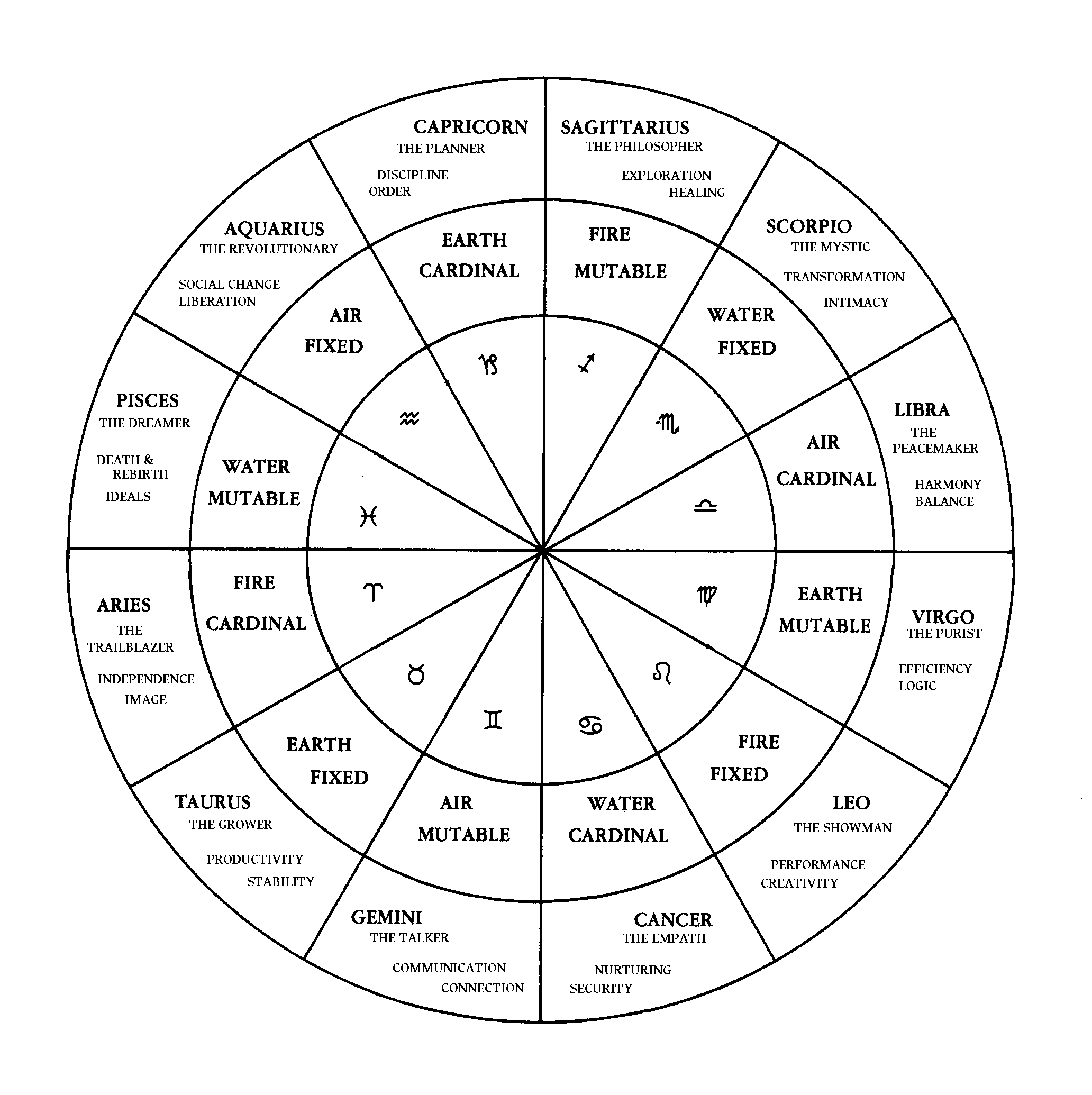 blank printable astrology charts